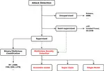 Innovative Research on Network Intrusion Detection Published in Leading Journal